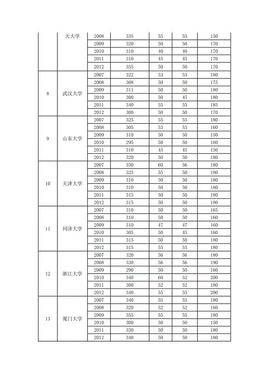 教育学考研历年分数线_第3页