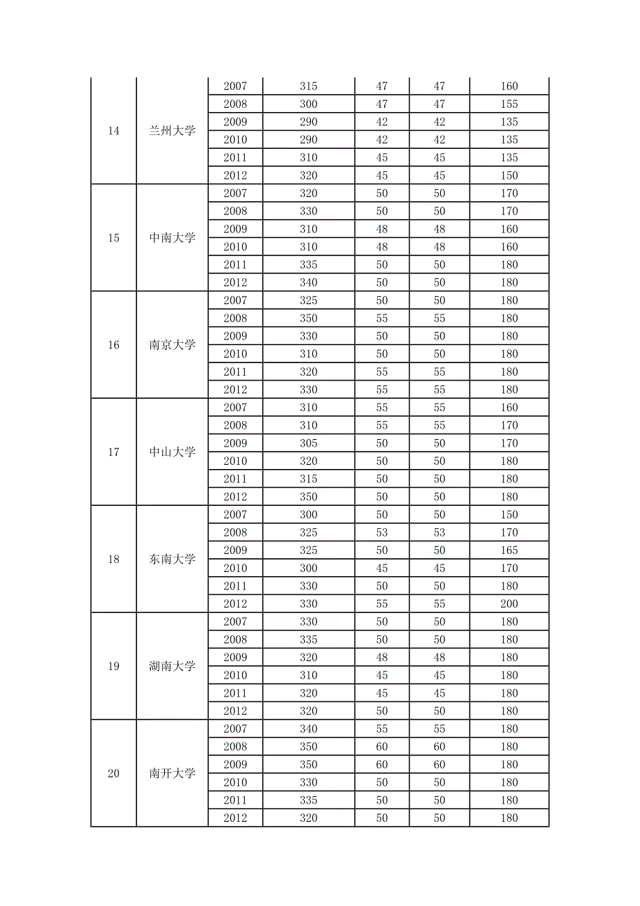 教育学考研历年分数线_第4页