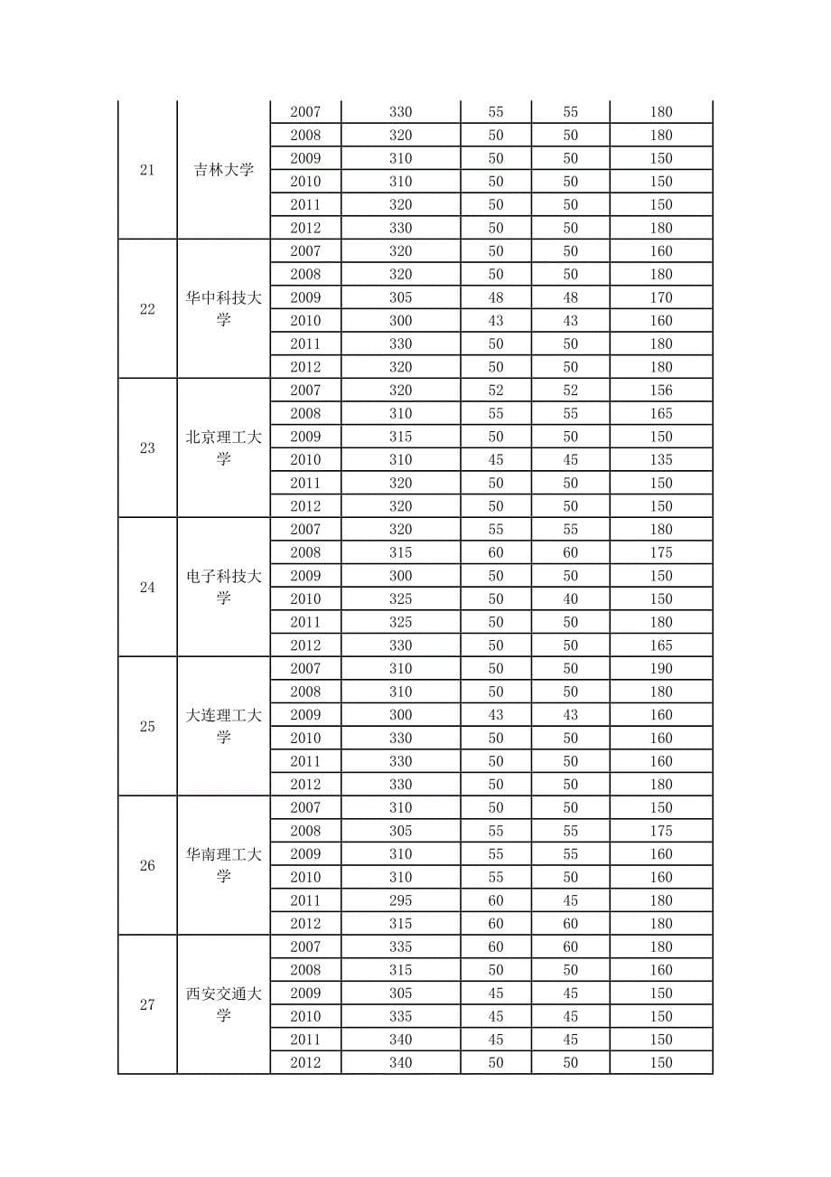 教育学考研历年分数线_第5页