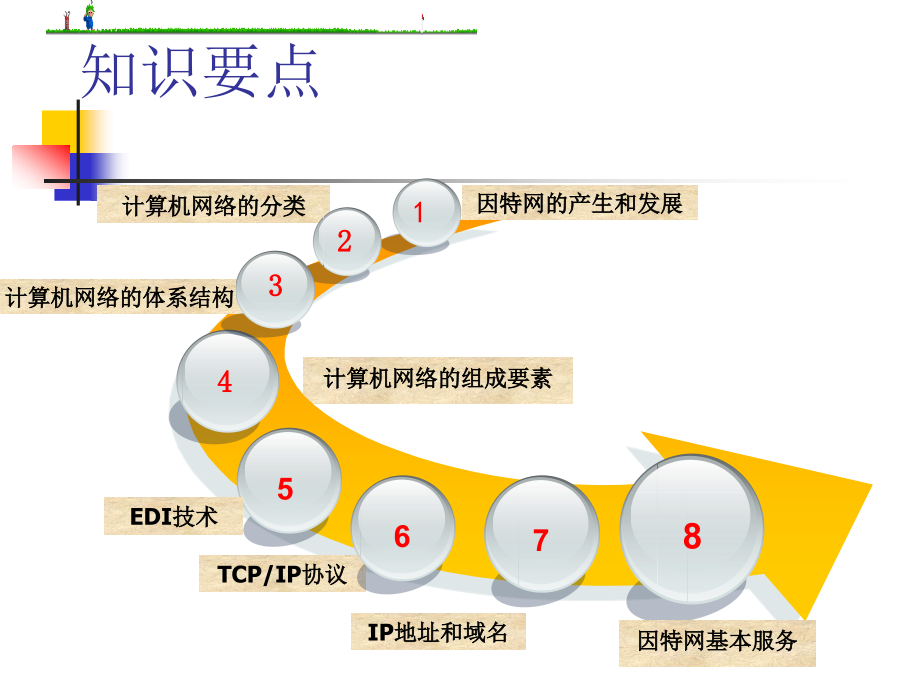 项目2 电子商务的基本技术_第3页