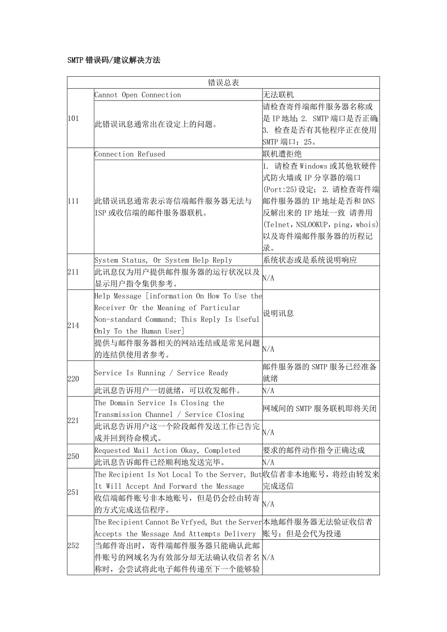 SMTP错误码建议解决方法_第1页