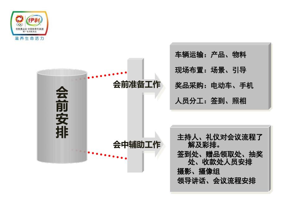 晋北销售区域导购半年会召开总结_第5页