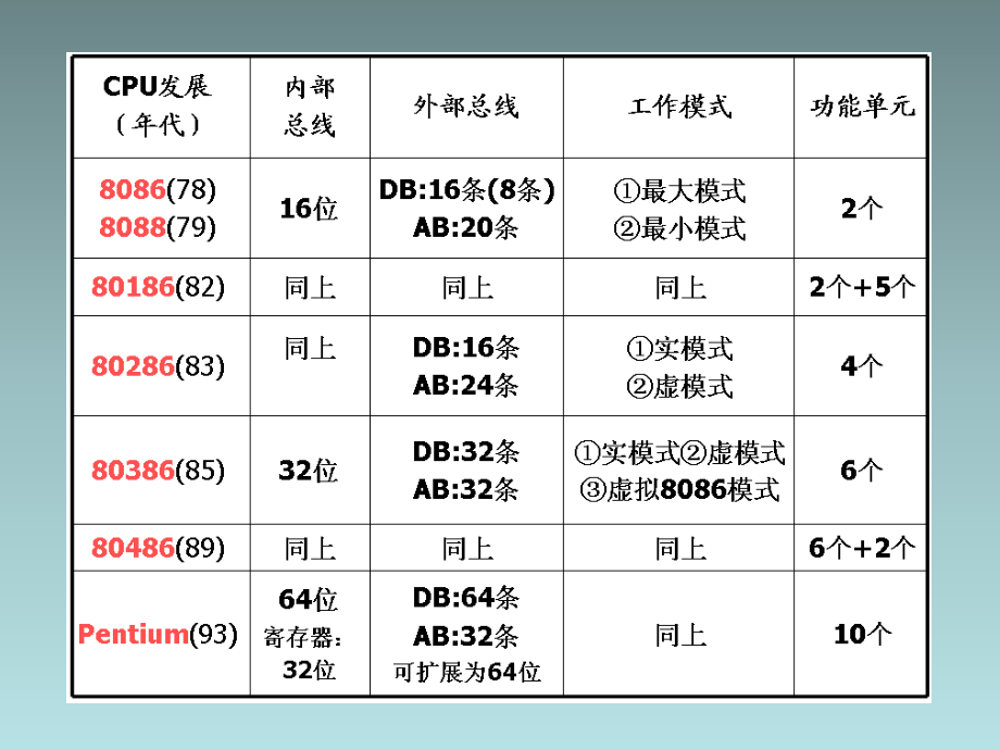 微型计算机原理  第14章  32位高档微型计算机_第3页