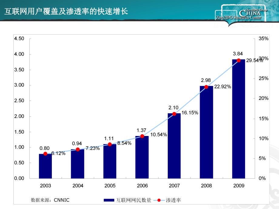 互联网投资热点与城市消费网站价值20100527_第3页