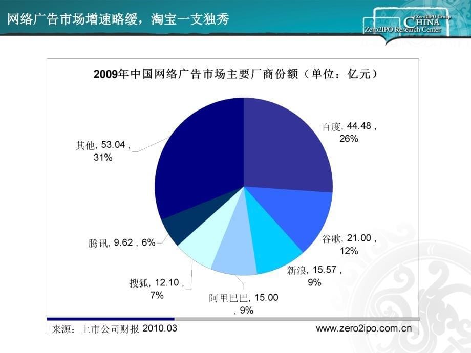 互联网投资热点与城市消费网站价值20100527_第5页