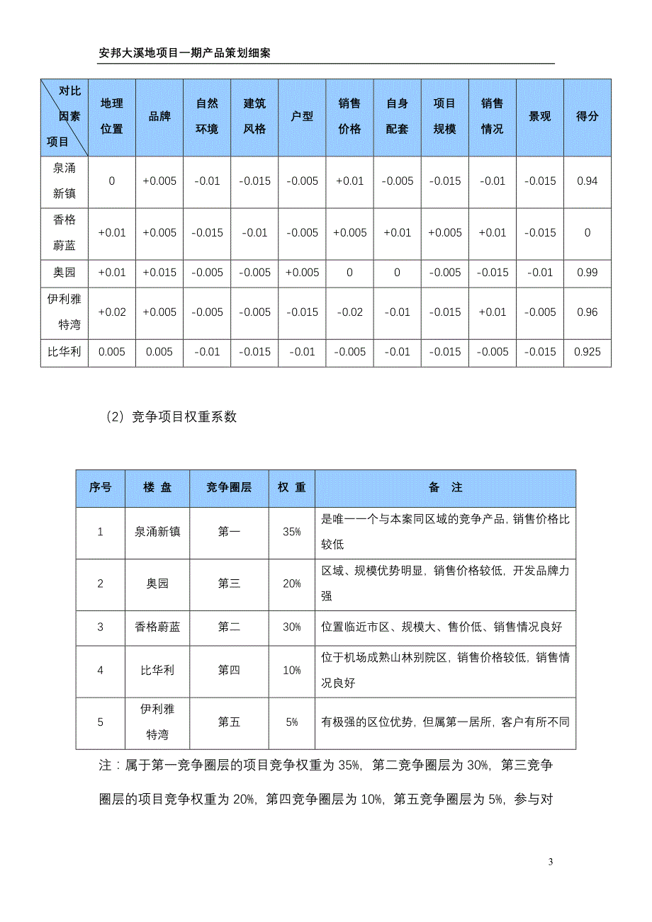 沈阳安邦大溪地项目一期产品策划细案_第3页