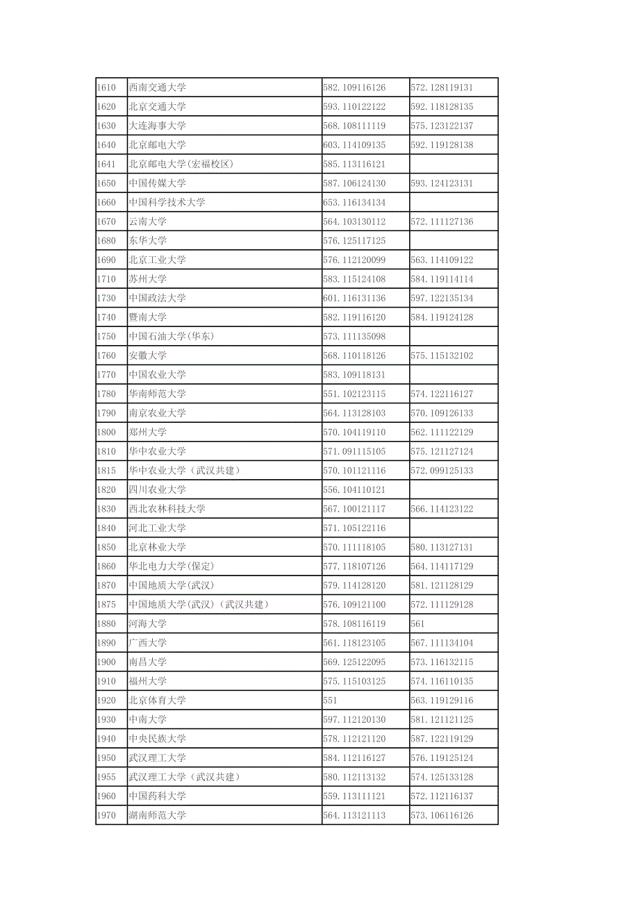 湖北省2012年高考招生194所一本院校投档线公布_第4页