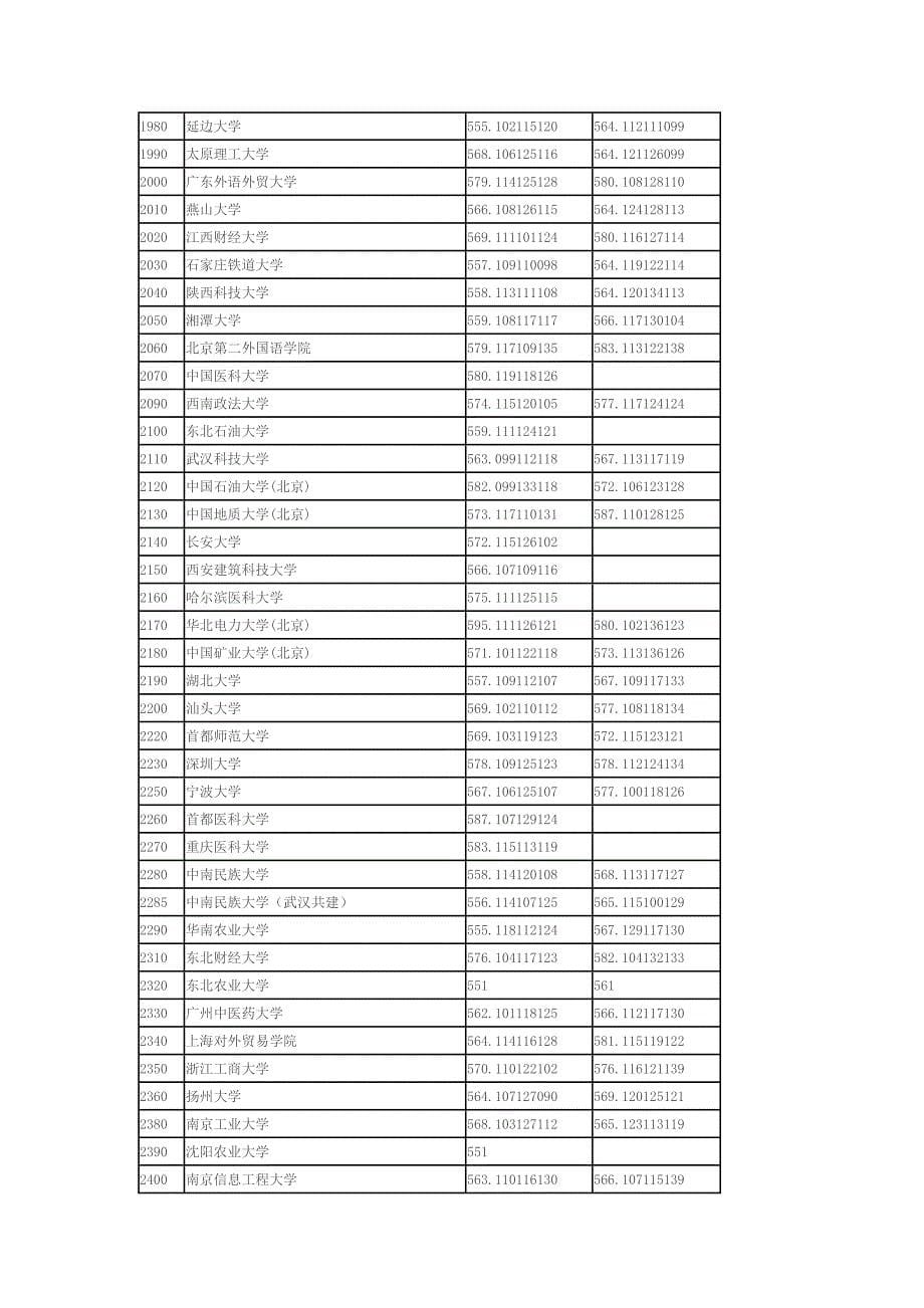 湖北省2012年高考招生194所一本院校投档线公布_第5页