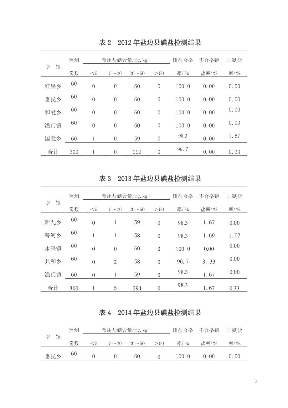 攀枝花市盐边县2012~2014年碘盐检测结果分析_第3页