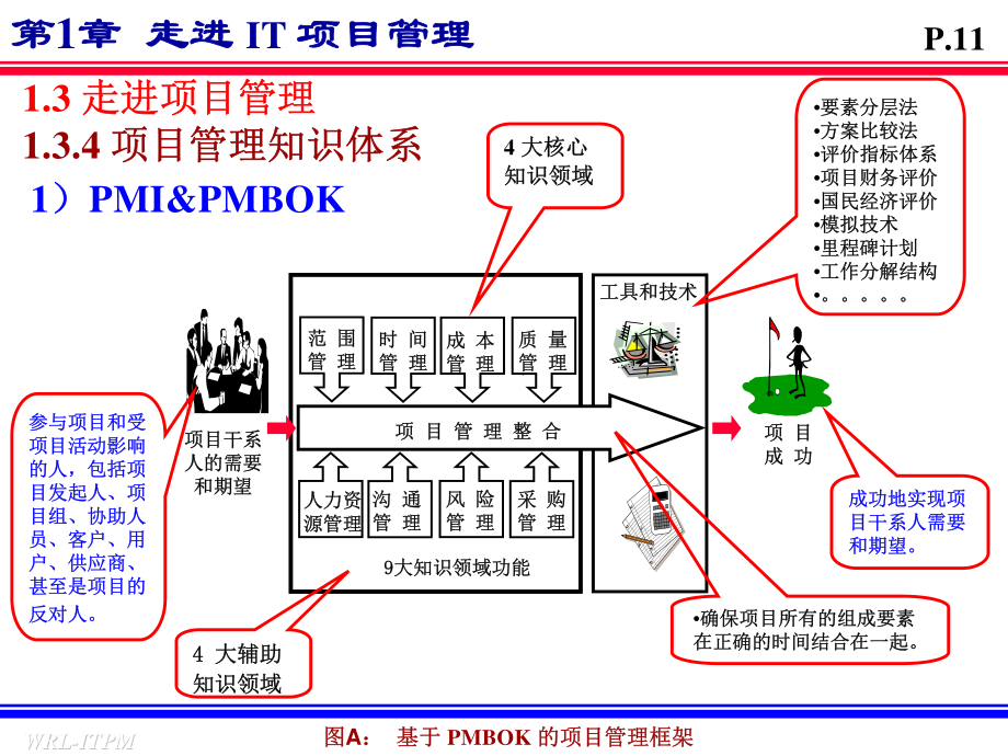 ITPM课程主要内容_第4页