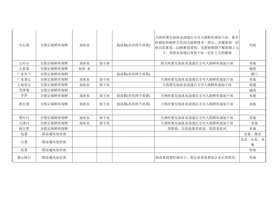 蔬 菜 组 保 鲜 方 式_第2页