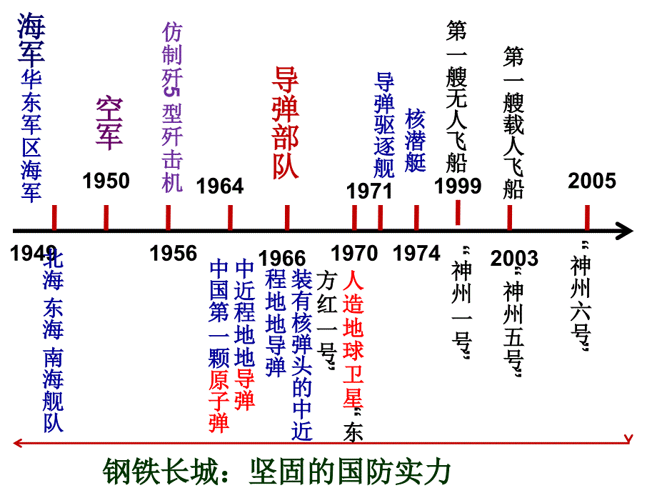 八年级人教版历史下册14复习_第3页