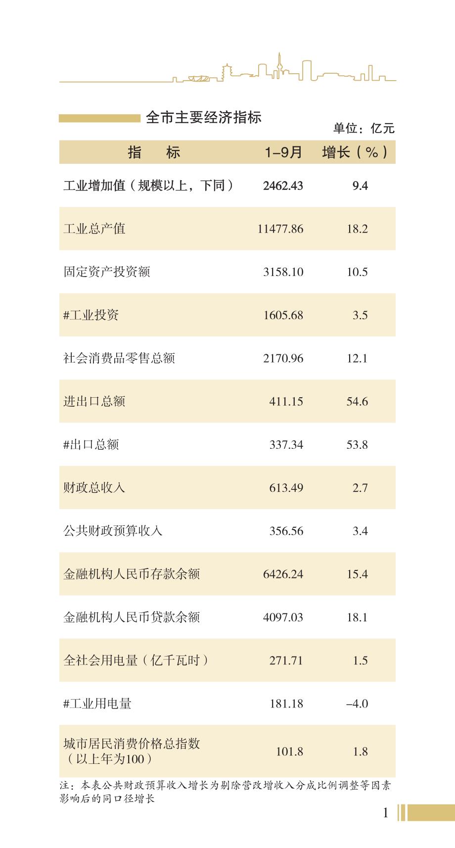 全市主要经济指标_第1页