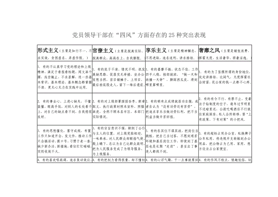 党员领导干部在“四风”方面存在的25种突出表现_第1页