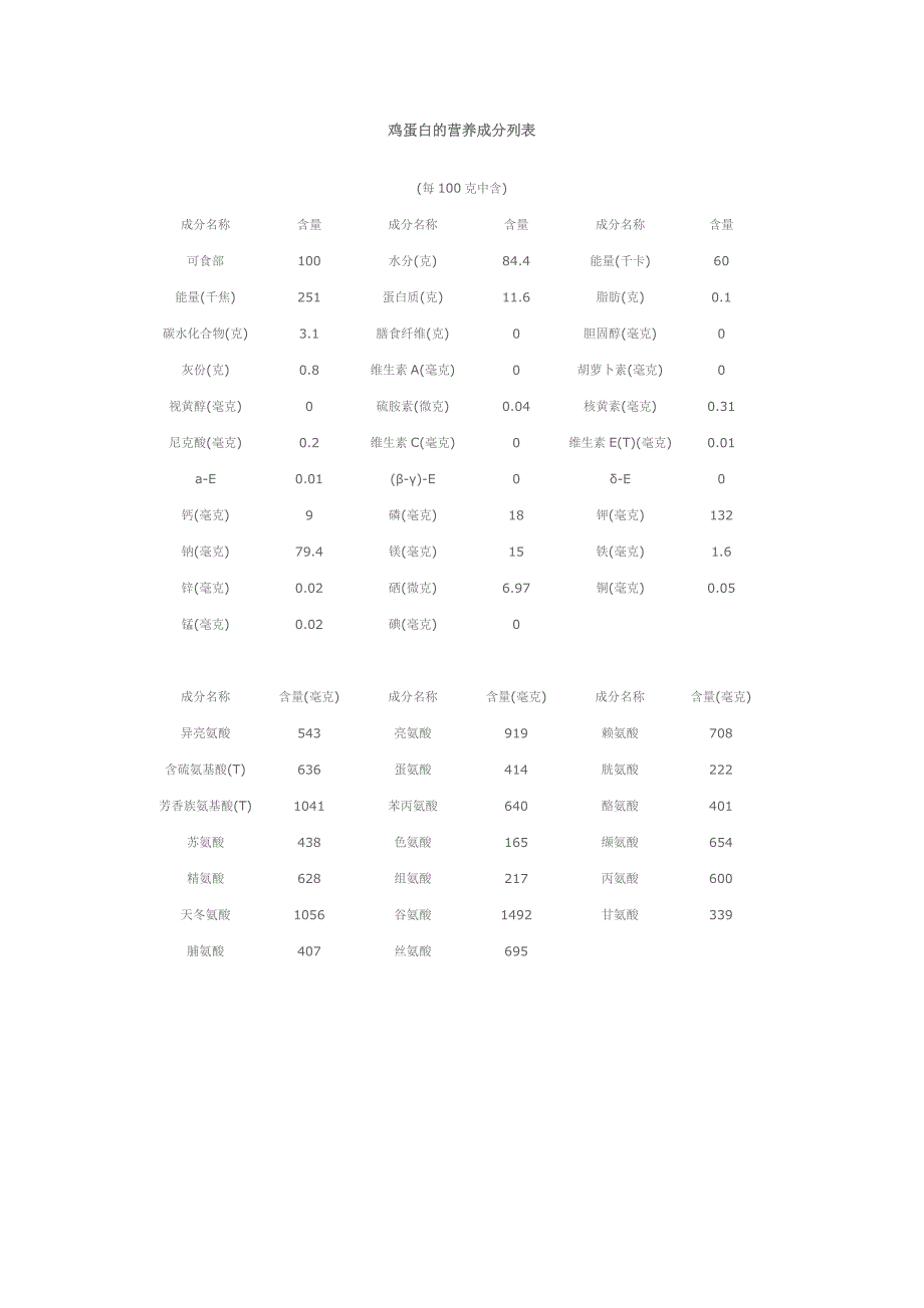 鸡蛋白的营养成分列表_第1页