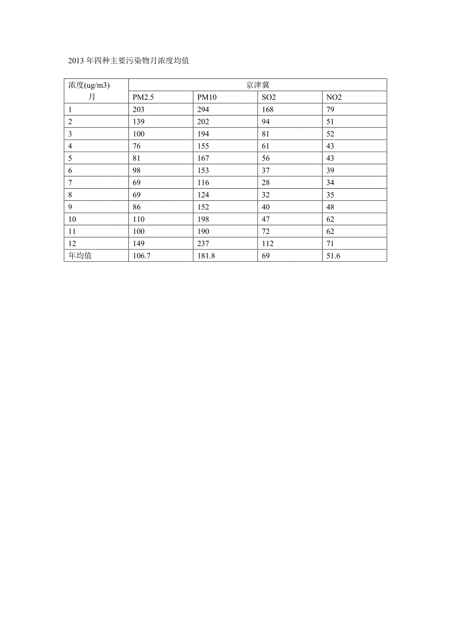 2013年四种主要污染物月浓度均值_第1页