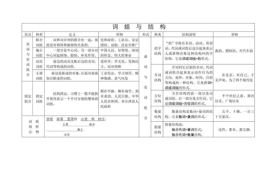 中学语文现代汉语词法_第2页