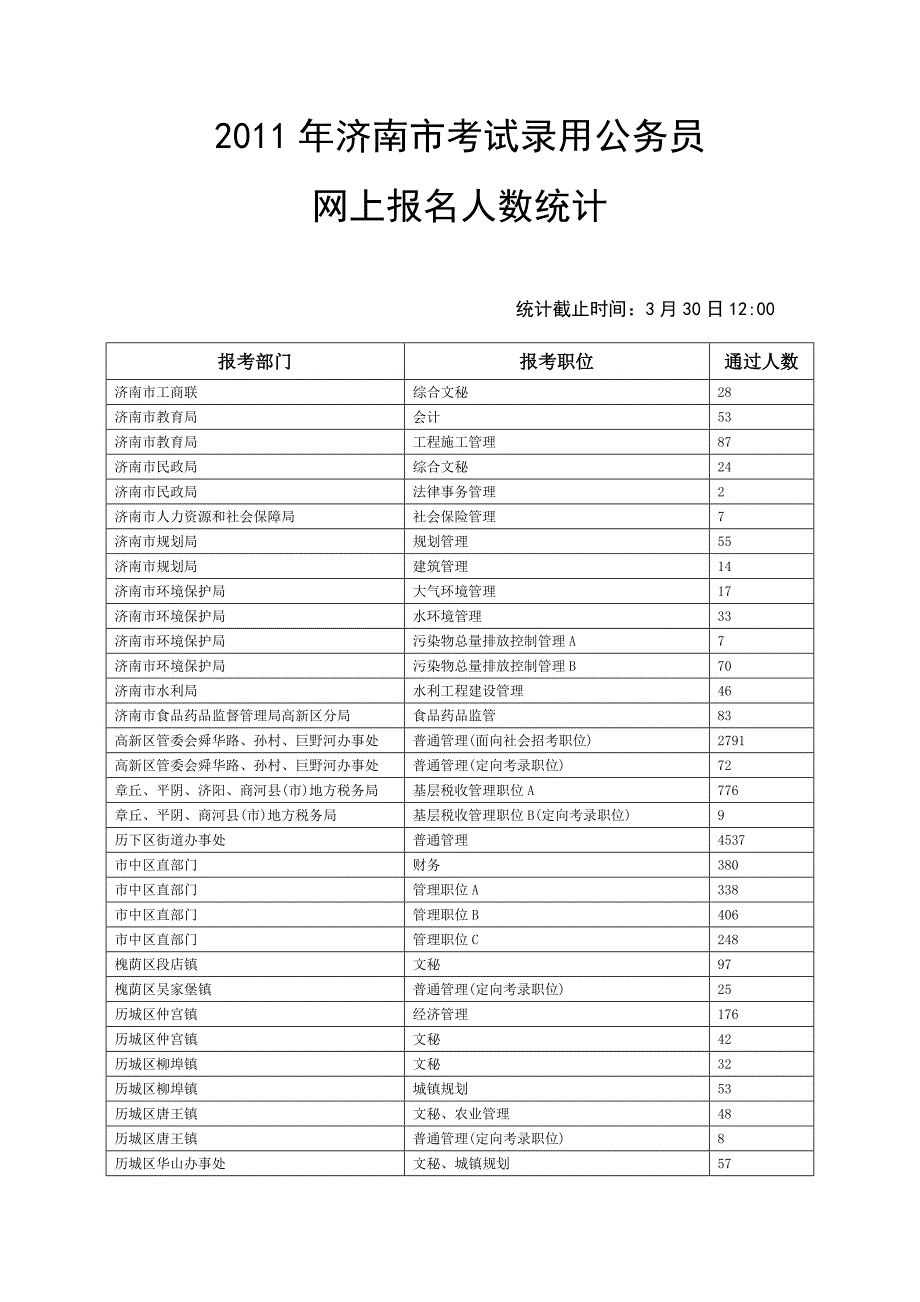 济南市考试录用公务员网上报名人数统计_第1页