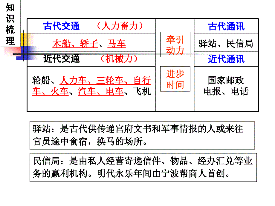 交通通信的发展_第4页