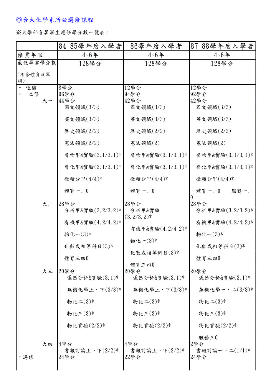 台大化学系所必选修课程_第1页