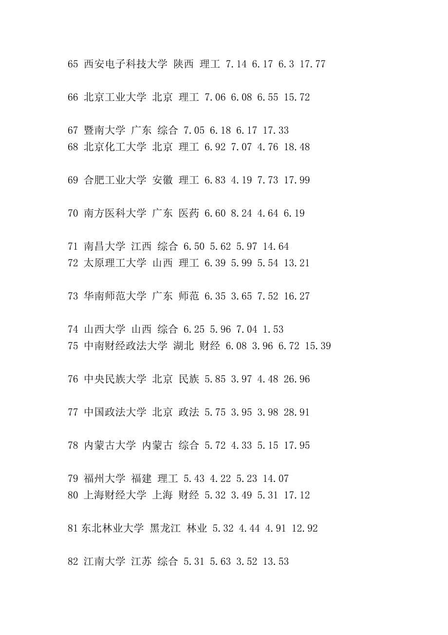 中国大学排行榜200强_第5页