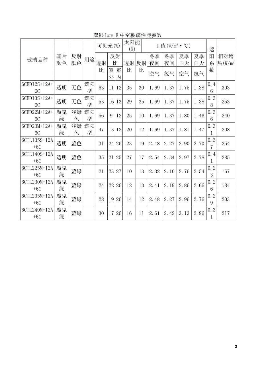 单银及双银low—e中空玻璃性能参数列表_第3页