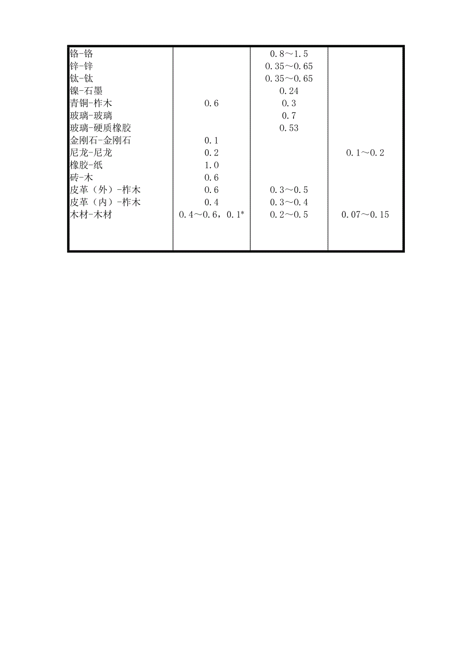 常用资料的滑动摩擦系数一览表_第3页