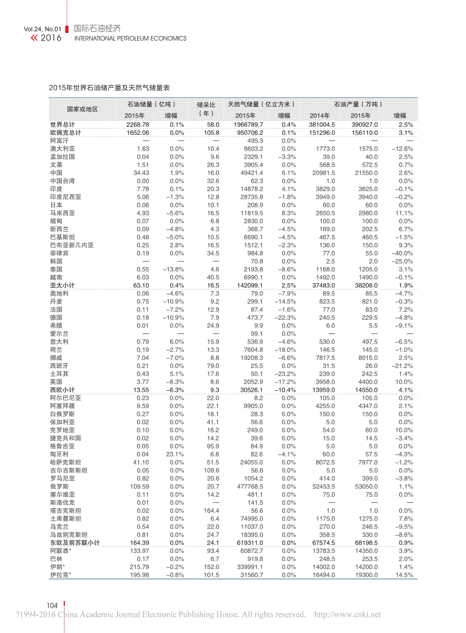 2015年世界石油储产量及天然气储量表_第1页