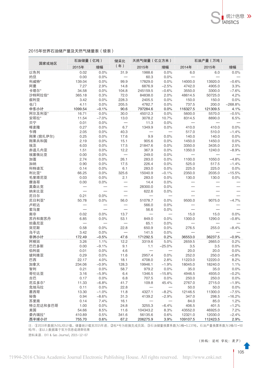2015年世界石油储产量及天然气储量表_第2页