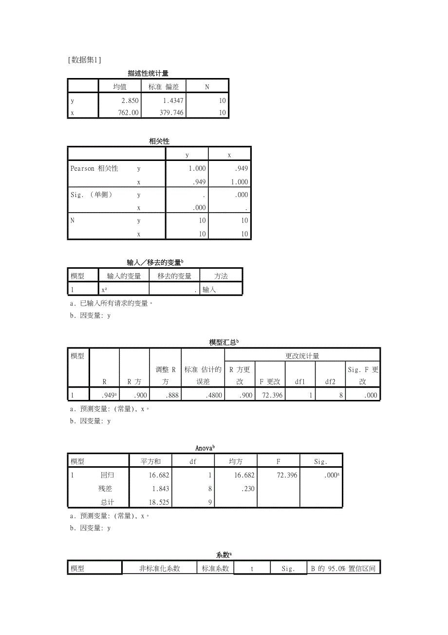 应用回归分析实验报告_第2页