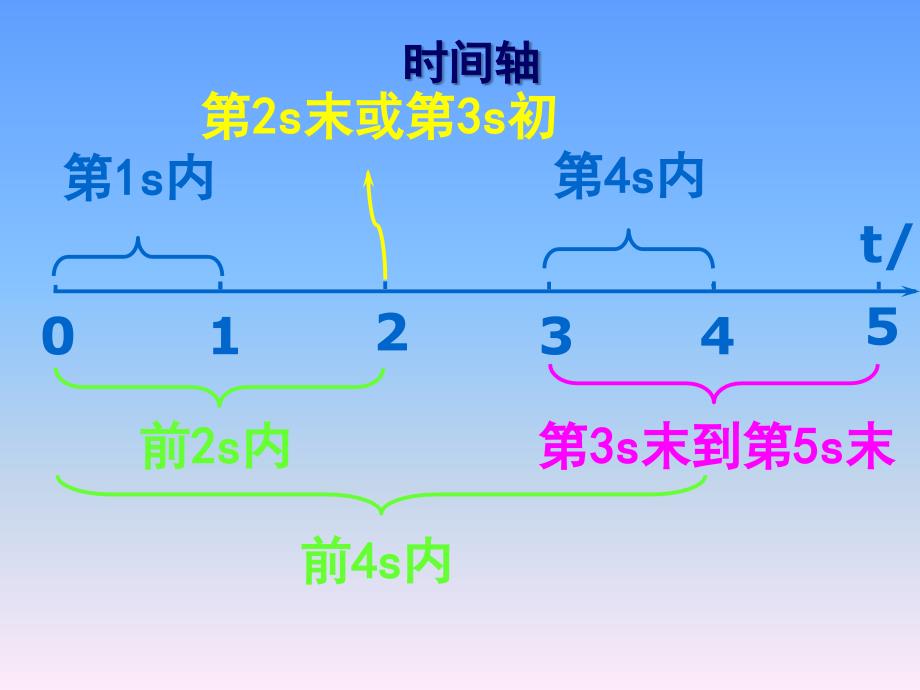 高一物理第一册总复习_第5页