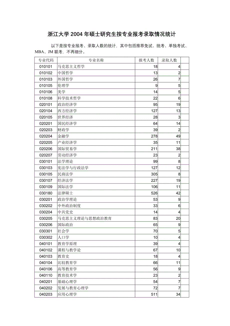 浙江大学2004年硕士研究生按专业报考录取情况统计_第1页