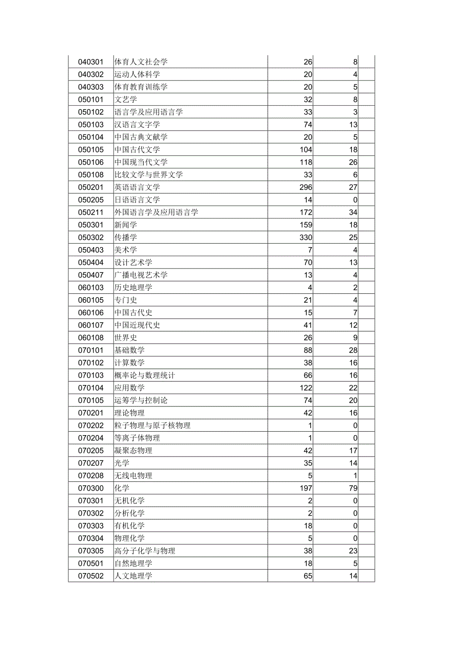 浙江大学2004年硕士研究生按专业报考录取情况统计_第2页