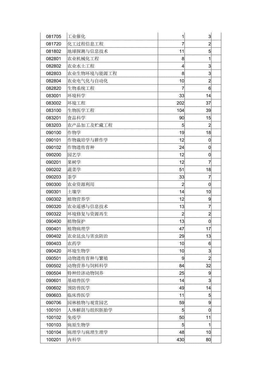 浙江大学2004年硕士研究生按专业报考录取情况统计_第5页