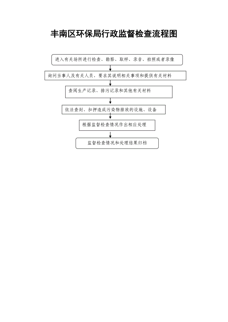 丰南区环保局行政监督检查流程图_第1页