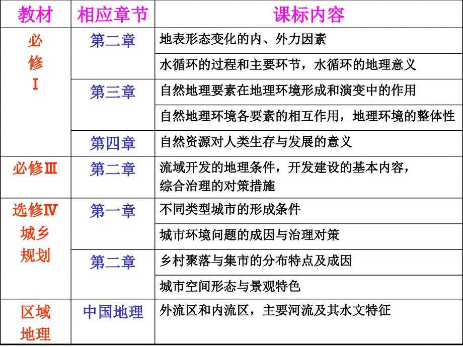 2016年高三二轮复习河流专题_第2页