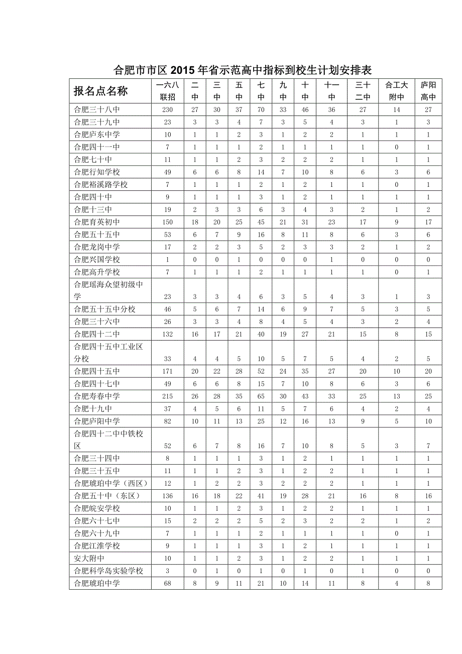 合肥市市区2015年省示范高中指标到校生计划安排表_第1页