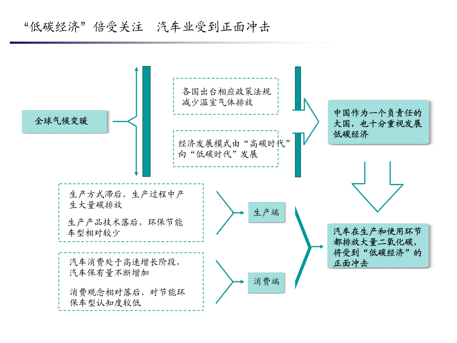 “低碳经济”下的中国汽车产业(新华信)-2010041_第2页