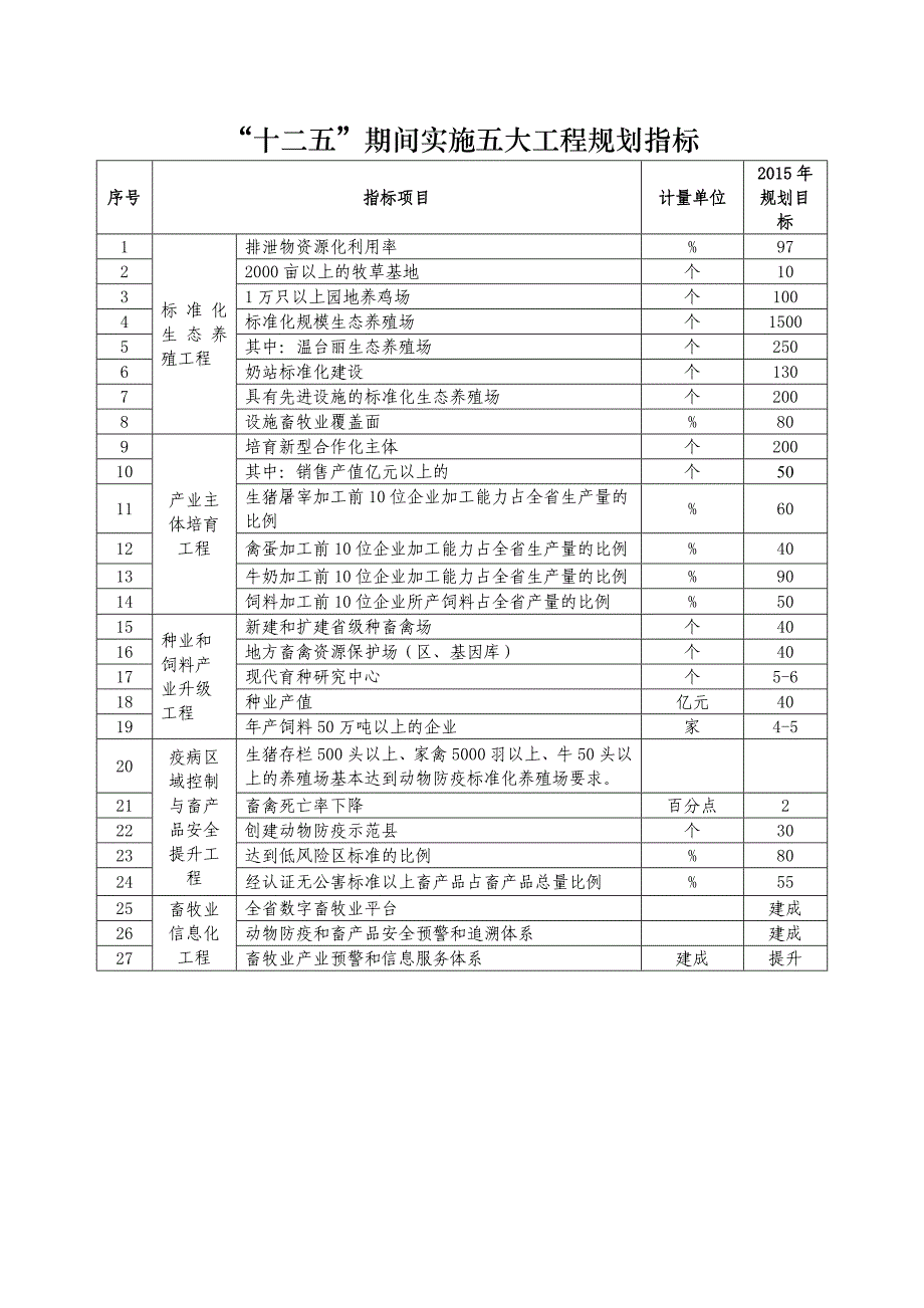 十二五期间实施五大工程规划指标_第1页