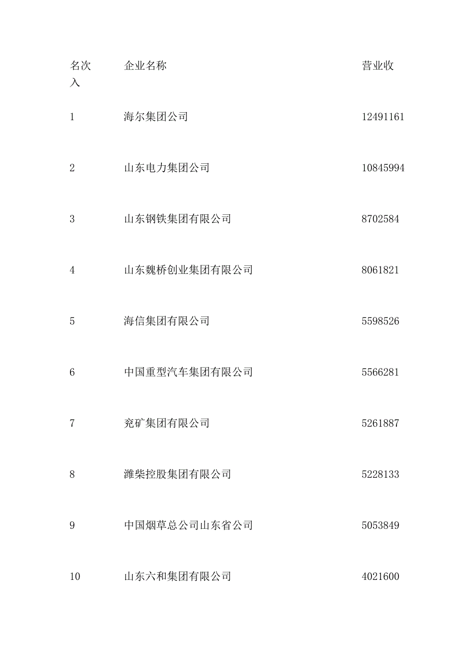 山东省2010年企业100强统计(5268字)_第2页