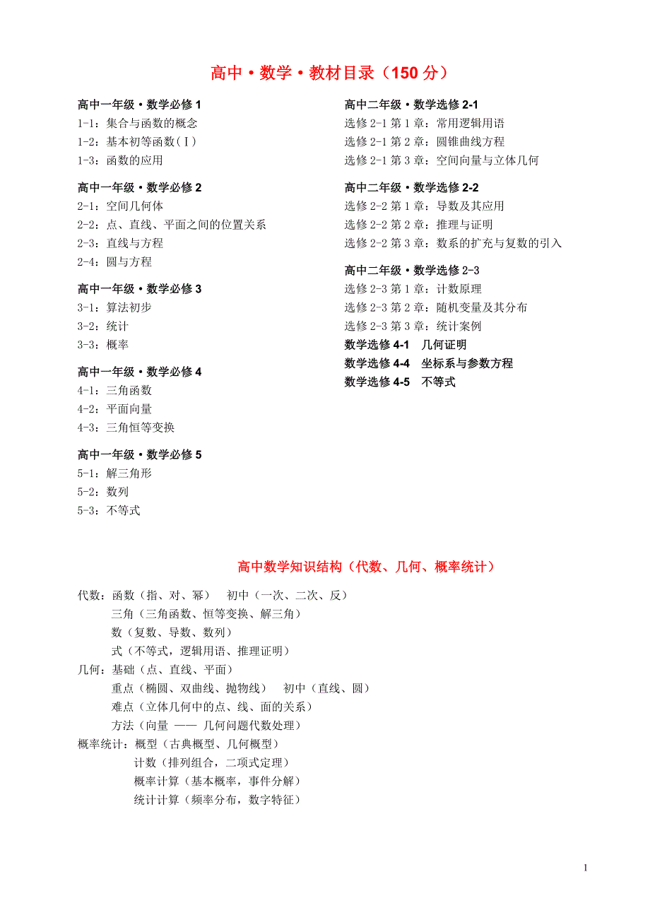 湖南高考数学知识清单_第1页