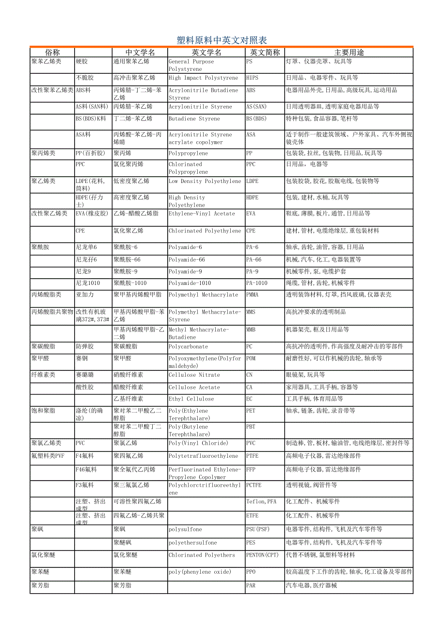 塑料原估中英文对比表_第1页