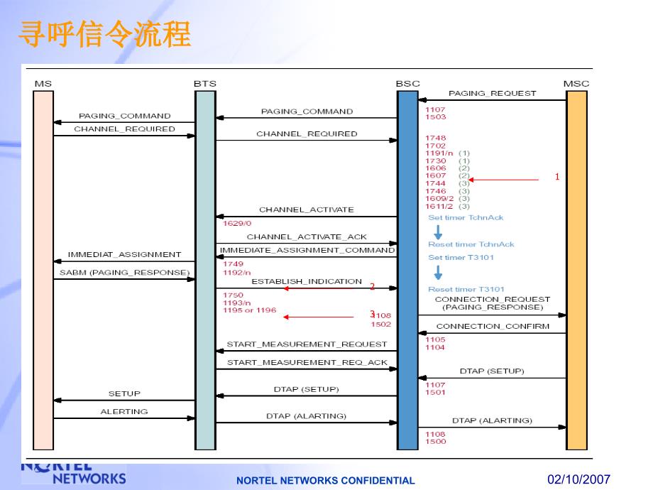 网优技术交流-Paging_第4页