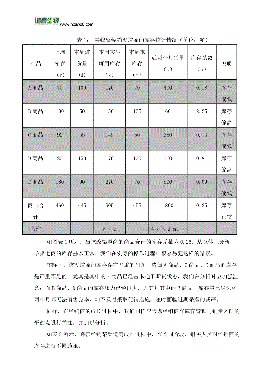 数据模型在蜂蜜产品管理的库存管理应用_第2页