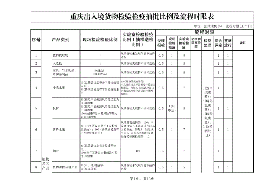 单位抽批比例（%）；流程时限（工作日）_第1页