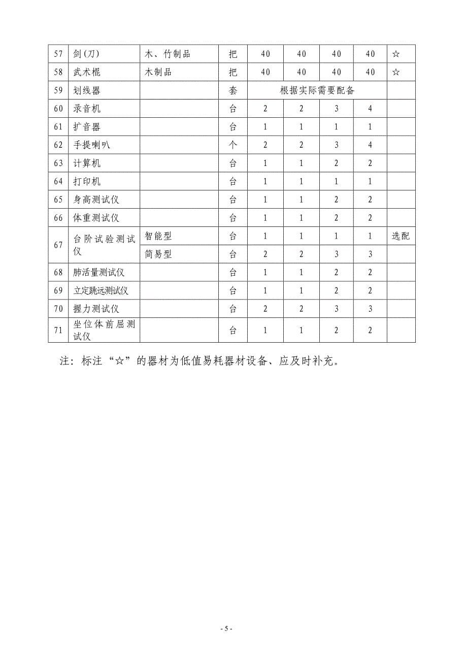 音、体、美器材和标准卫生与健康教育设备配备_第5页