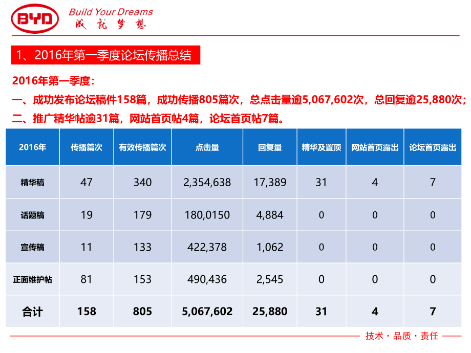 比亚迪汽车2016年第一季度网络论坛传播报告_第3页