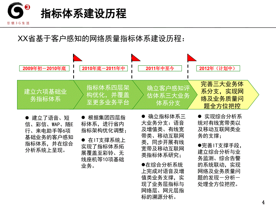 基于客户感知的网络质量指标体系建设v2_第4页