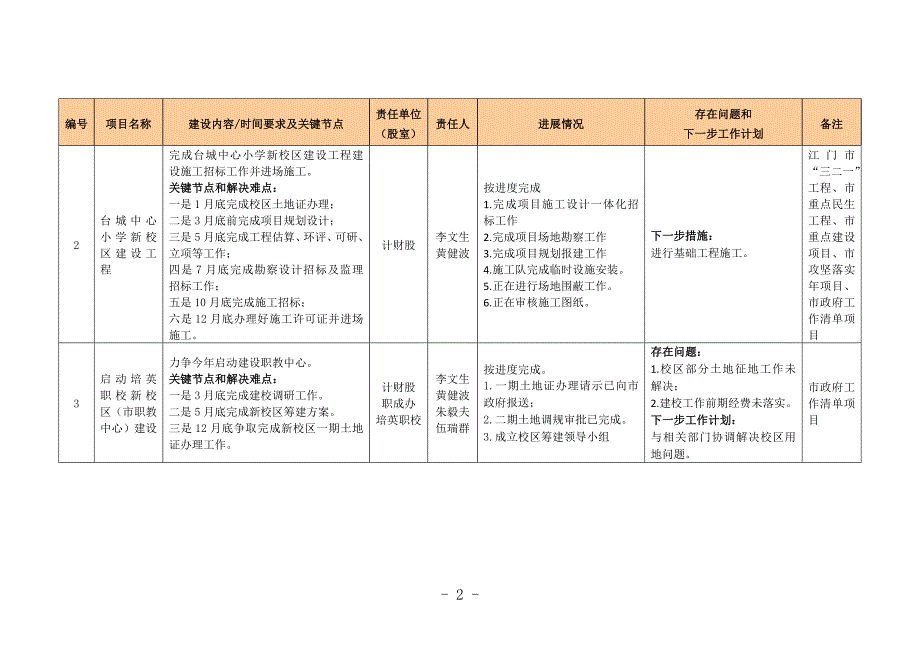 台山市教育系统2017年重要工作推进项目进展情况表_第2页