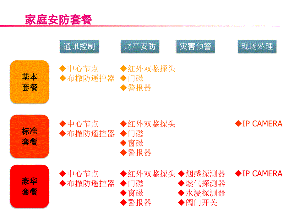 家庭安防解决方案_第2页